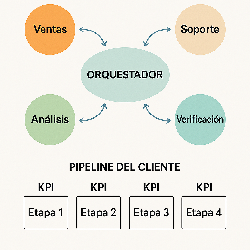Diagrama de orquestación y pipeline del cliente