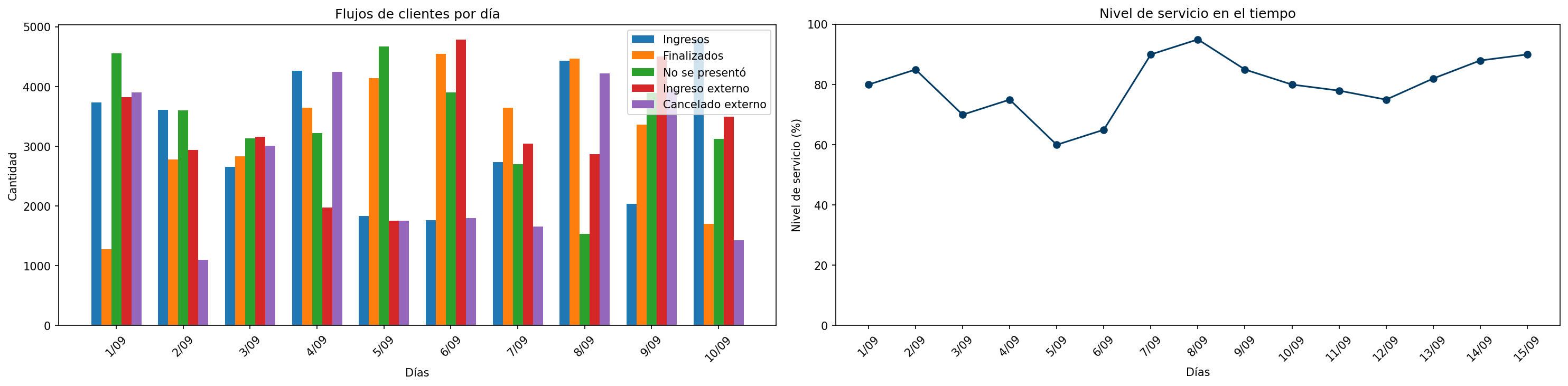 Panel en tiempo real y comparativo