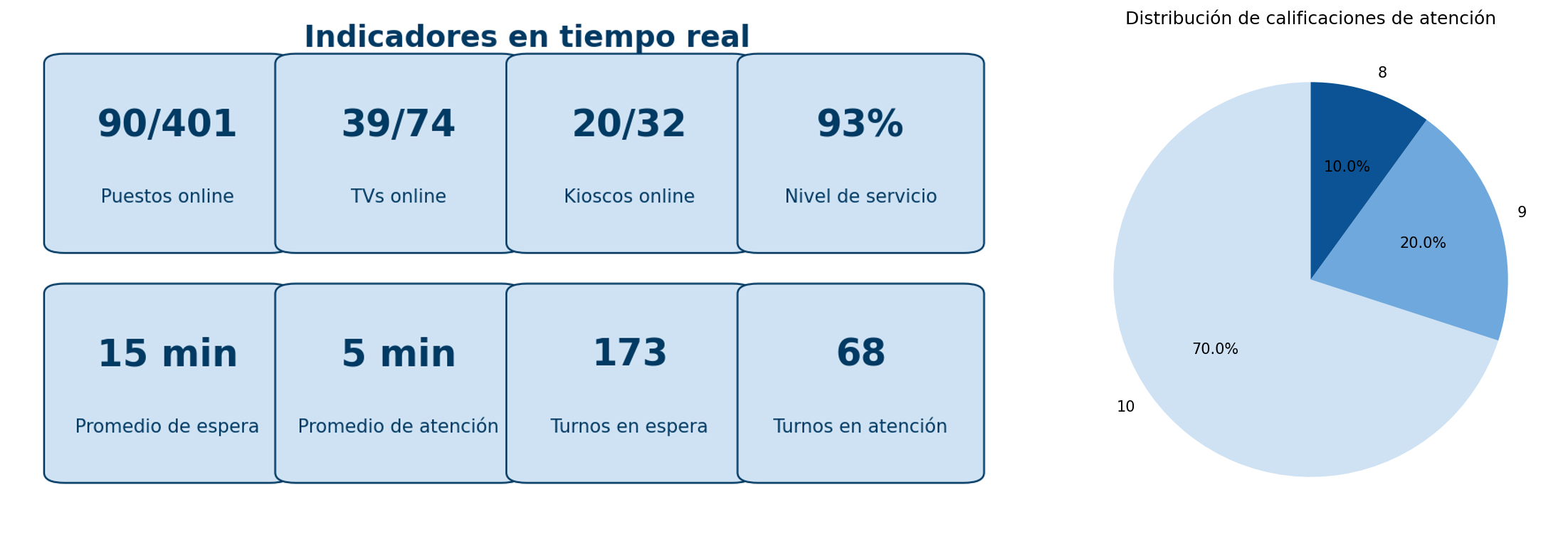 Gráfico de afluencia y tiempos